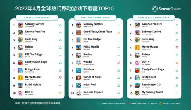 2022年4月全球热门移动游戏下载量TOP10：《Subway Surfers》位列榜首