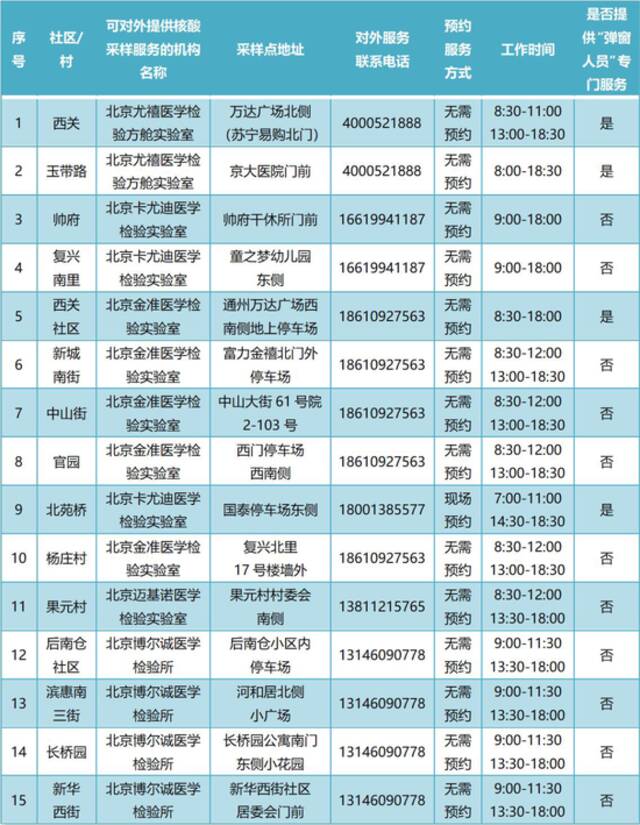 通州365个常态化核酸检测点最新位置公布！建议市民错峰检测