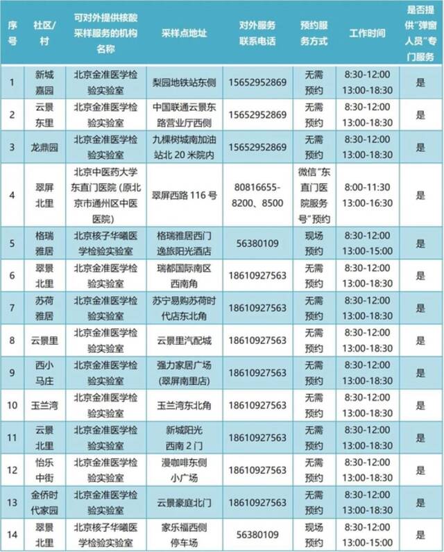 通州365个常态化核酸检测点最新位置公布！建议市民错峰检测