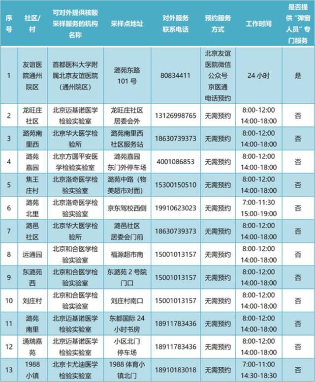 通州365个常态化核酸检测点最新位置公布！建议市民错峰检测