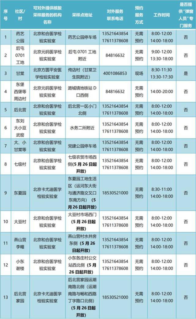 通州365个常态化核酸检测点最新位置公布！建议市民错峰检测