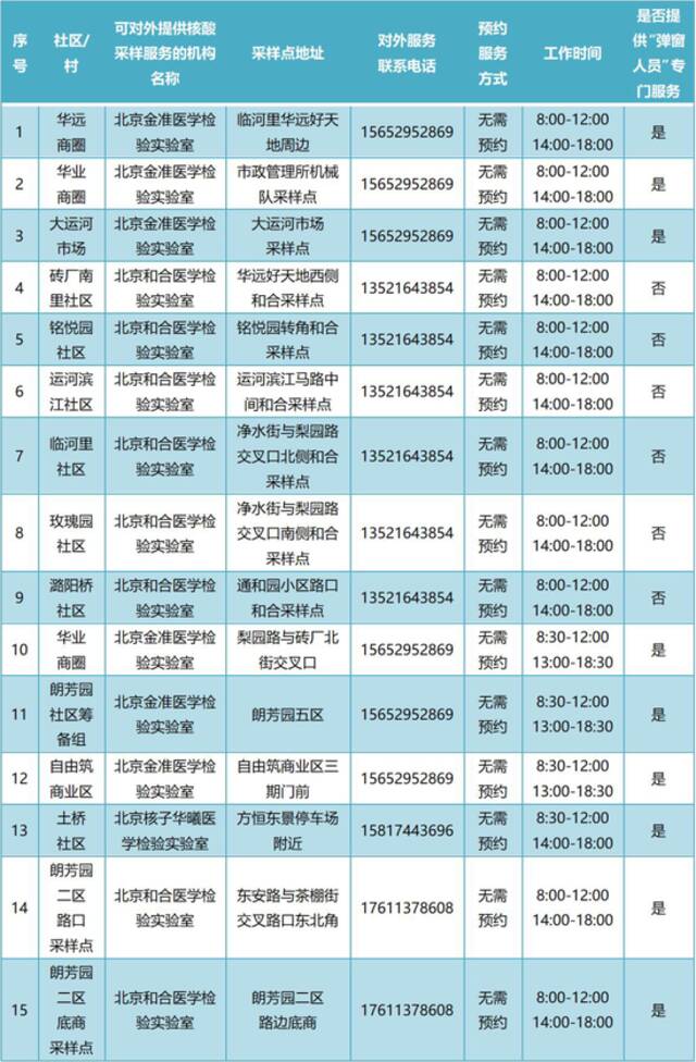 通州365个常态化核酸检测点最新位置公布！建议市民错峰检测