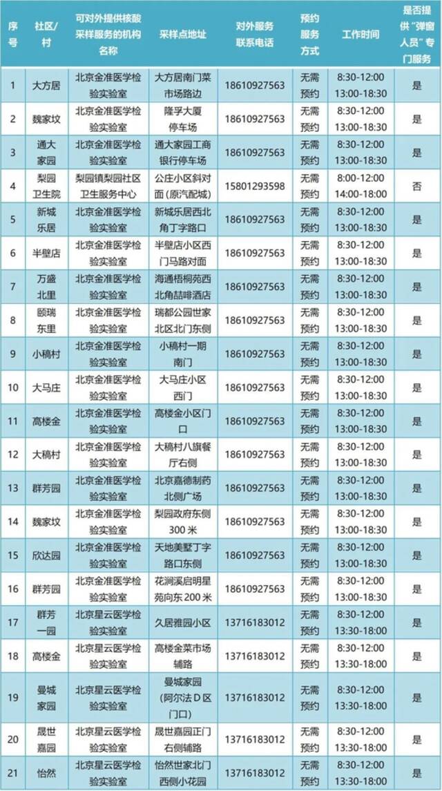 通州365个常态化核酸检测点最新位置公布！建议市民错峰检测