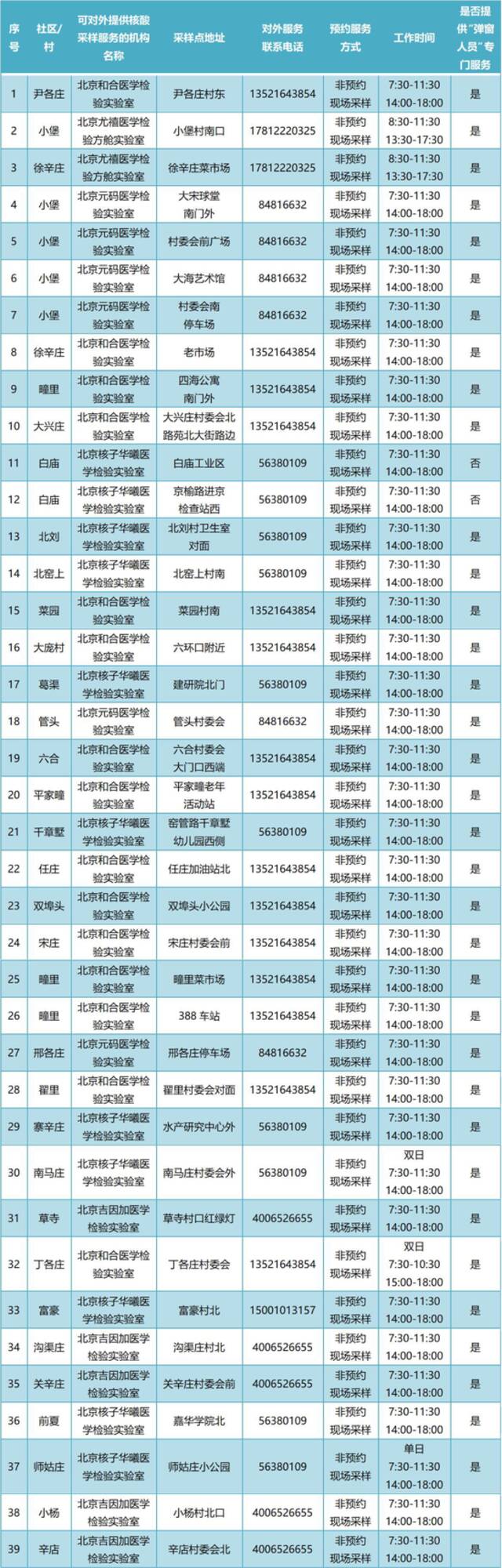 通州365个常态化核酸检测点最新位置公布！建议市民错峰检测