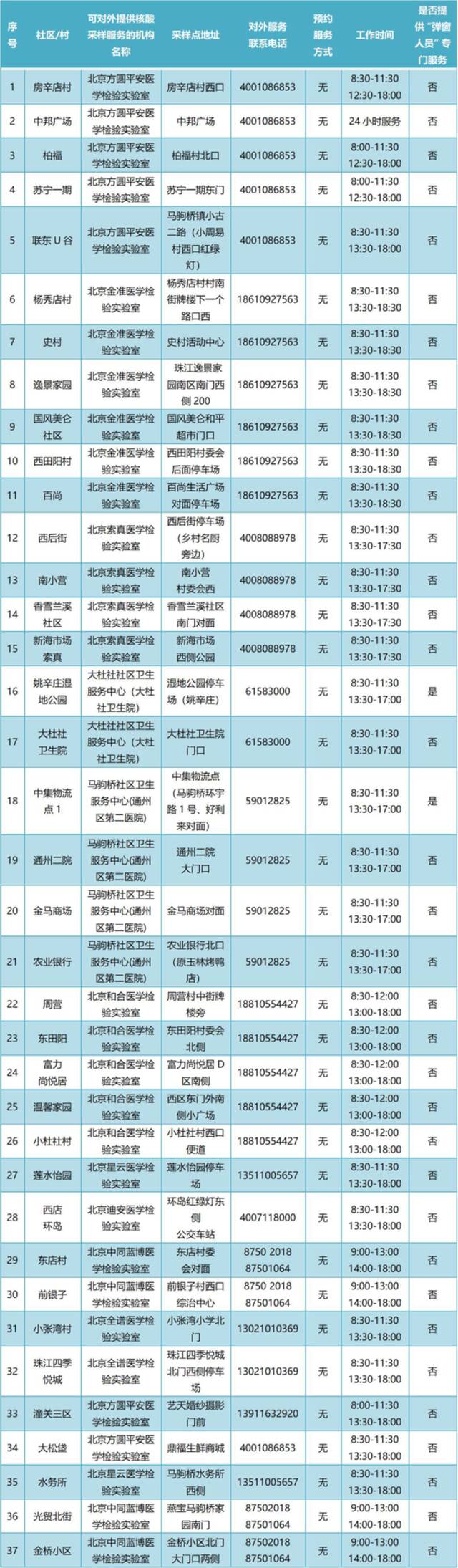 通州365个常态化核酸检测点最新位置公布！建议市民错峰检测