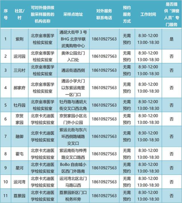 通州365个常态化核酸检测点最新位置公布！建议市民错峰检测