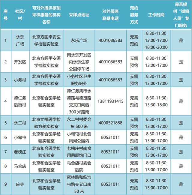 通州365个常态化核酸检测点最新位置公布！建议市民错峰检测