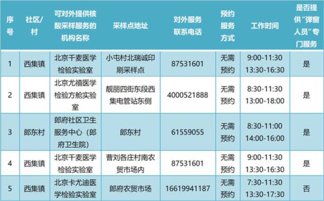 通州365个常态化核酸检测点最新位置公布！建议市民错峰检测