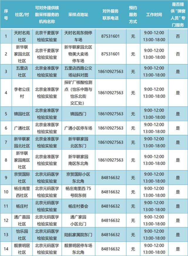 通州365个常态化核酸检测点最新位置公布！建议市民错峰检测