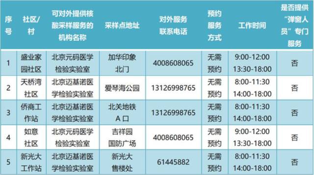 通州365个常态化核酸检测点最新位置公布！建议市民错峰检测