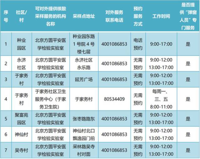 通州365个常态化核酸检测点最新位置公布！建议市民错峰检测