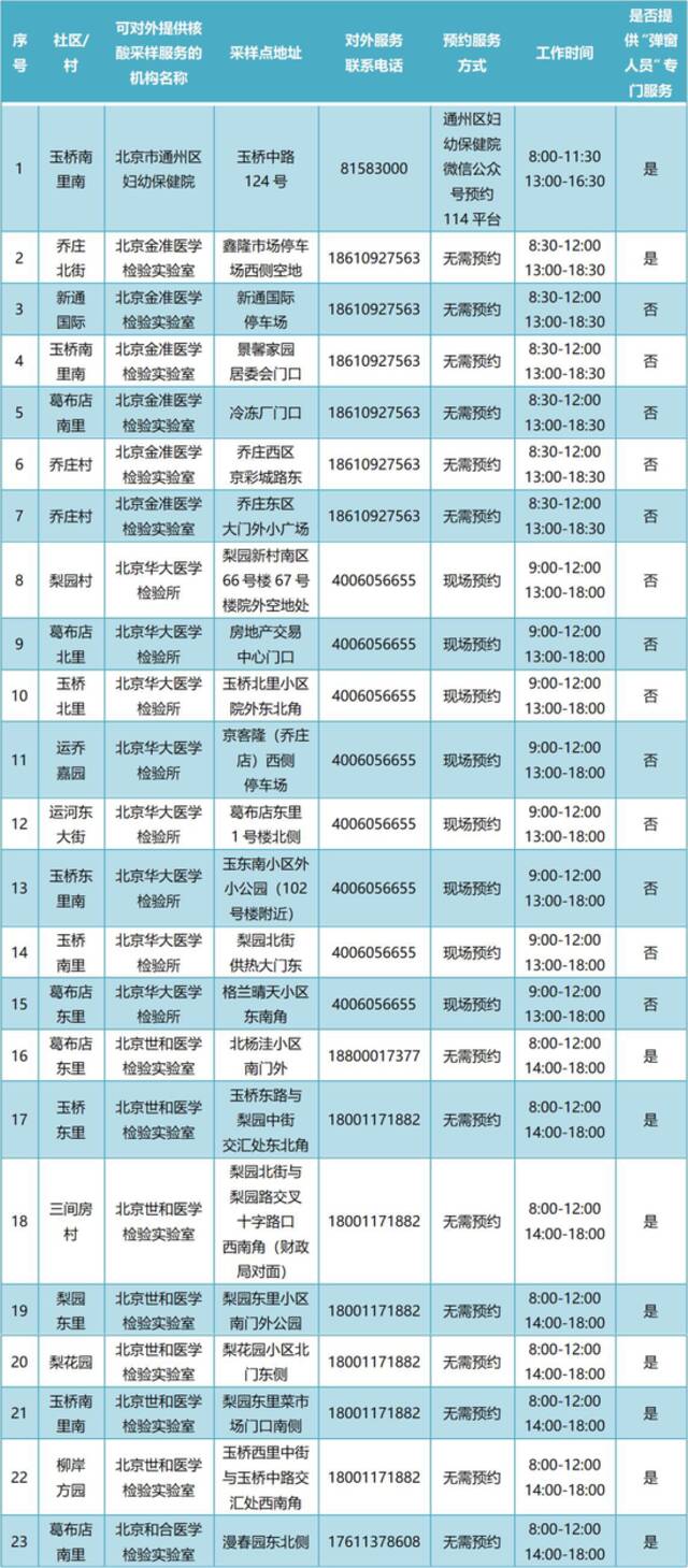 通州365个常态化核酸检测点最新位置公布！建议市民错峰检测