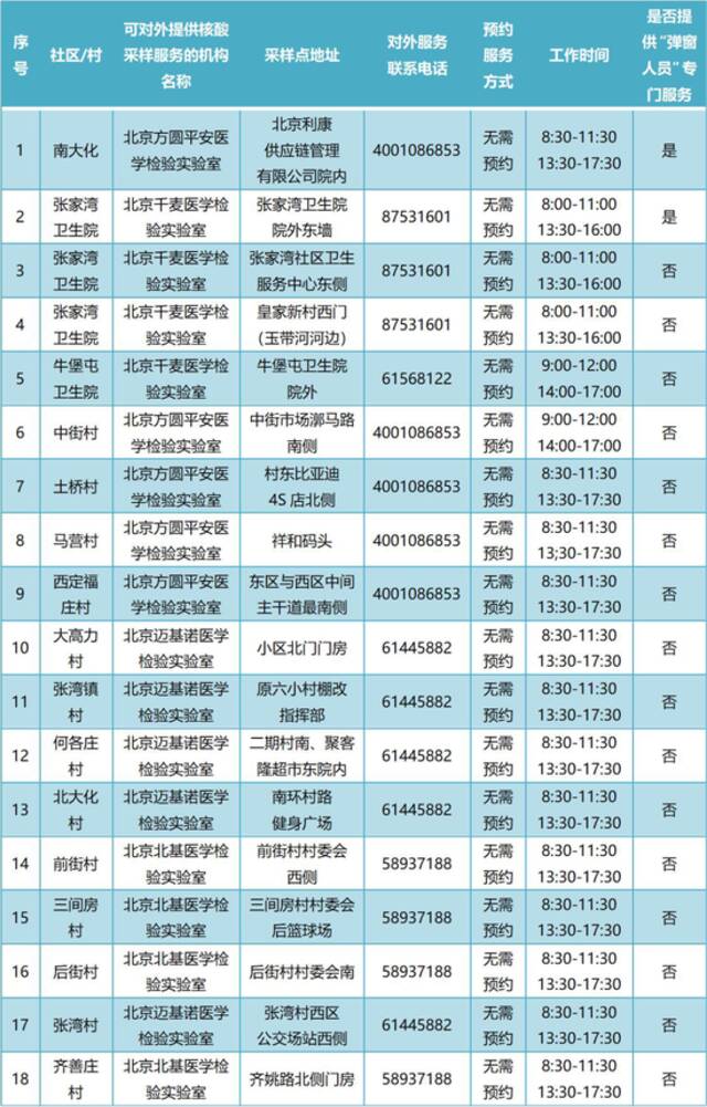 通州365个常态化核酸检测点最新位置公布！建议市民错峰检测