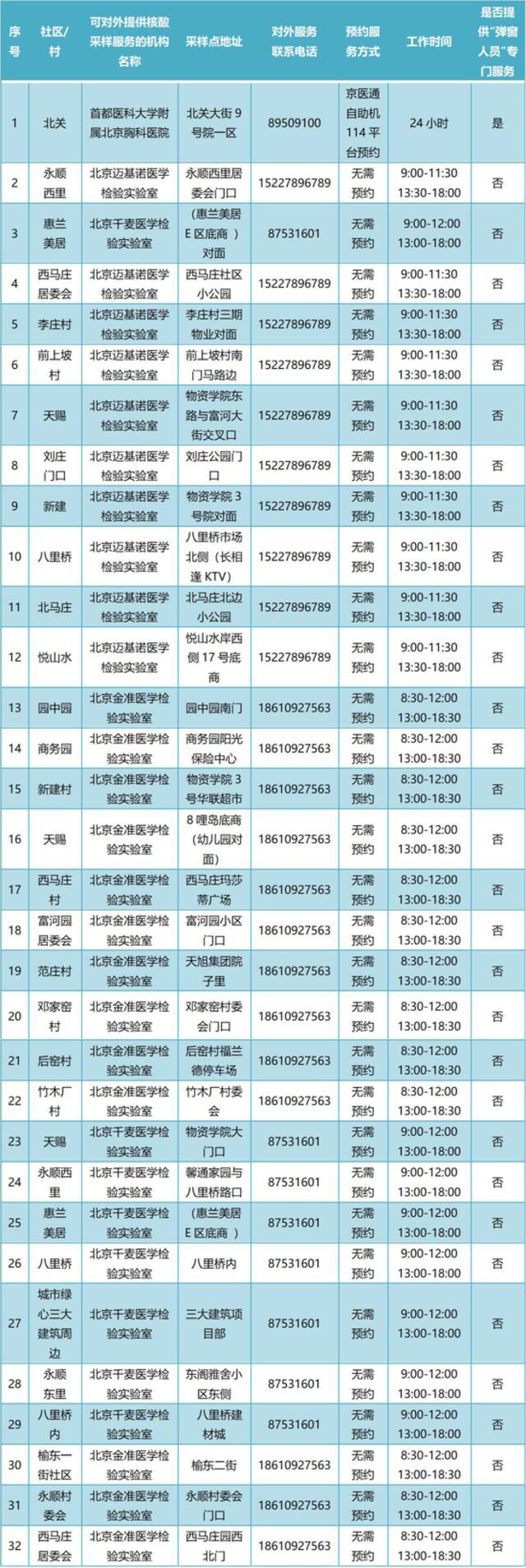 通州365个常态化核酸检测点最新位置公布！建议市民错峰检测