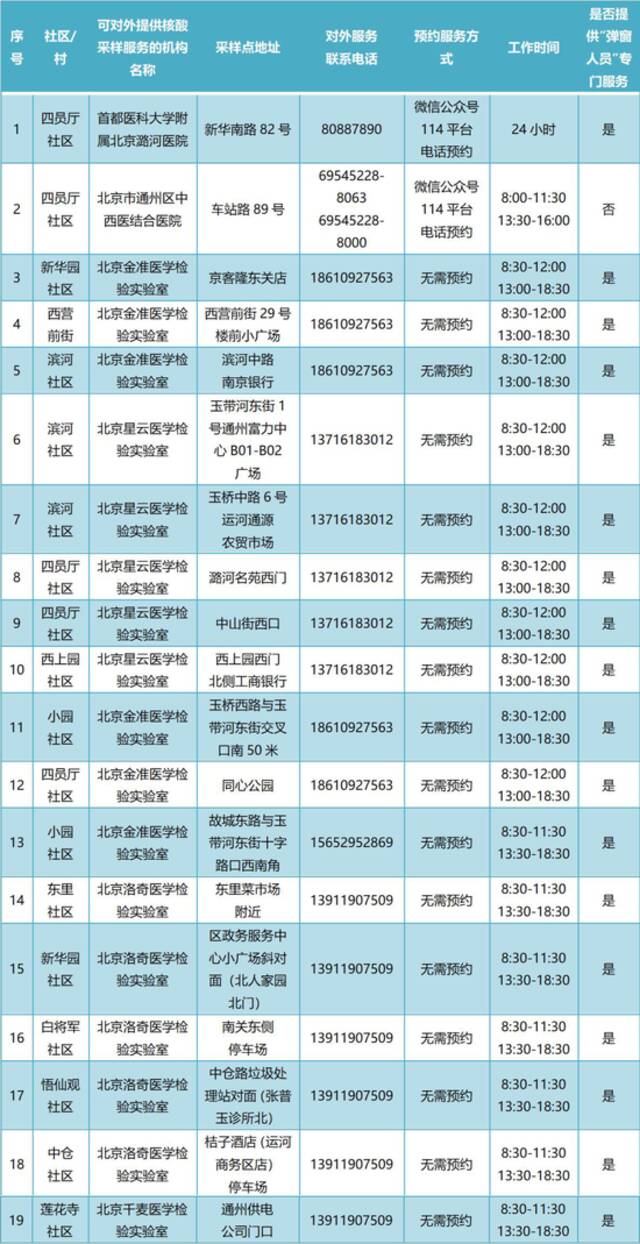 通州365个常态化核酸检测点最新位置公布！建议市民错峰检测