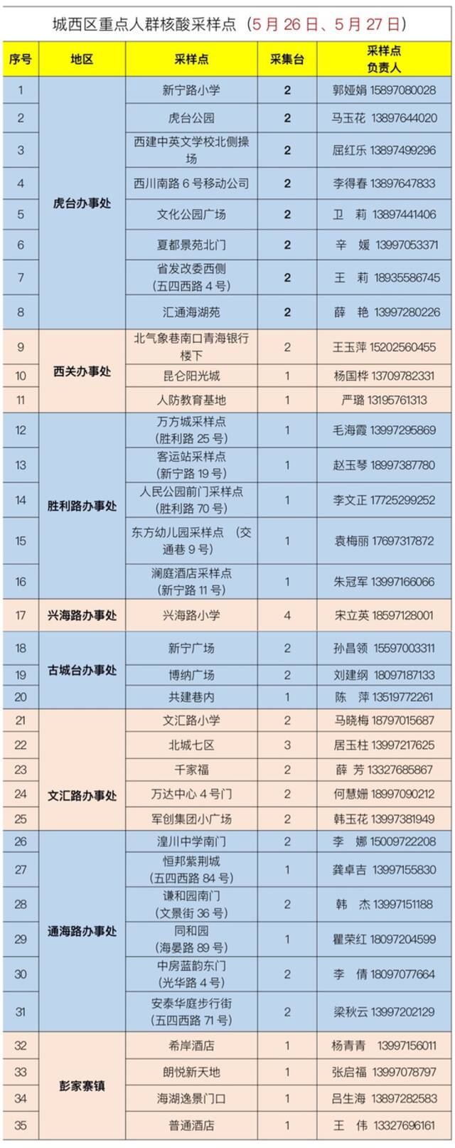 城西区新冠肺炎疫情防控处置工作指挥部关于对重点人群进行核酸检测的通告