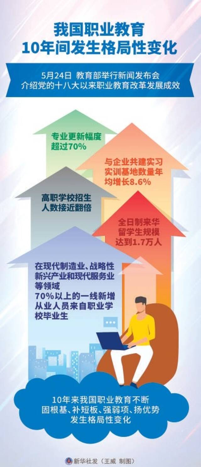 10年间发生格局性变化，我国建成世界规模最大职教体系