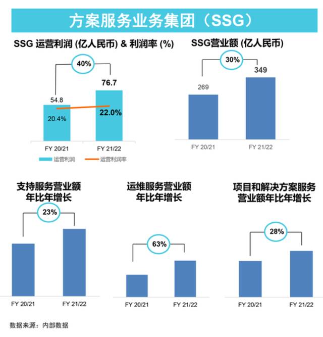 攻坚克难，21/22财年联想集团主业历史性全线盈利