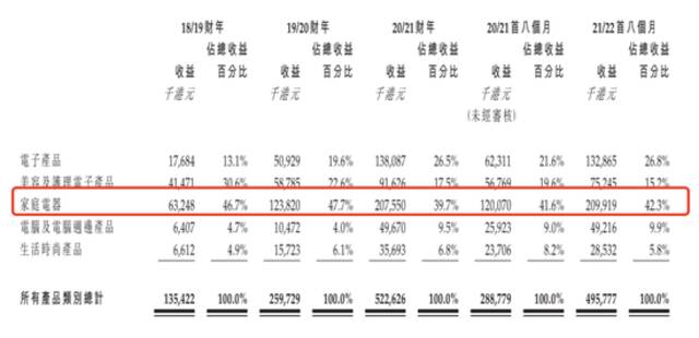 来源：友和集团招股书