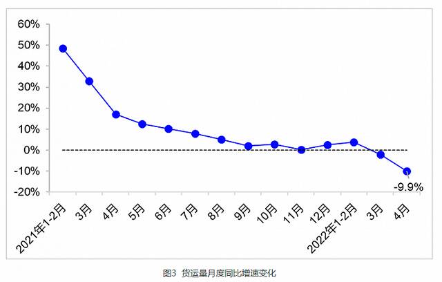 交通运输部：4月完成营业性客运量3.3亿人，同比下降59.7%