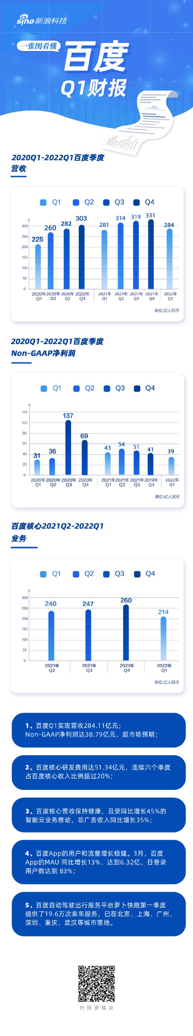 一图看懂百度Q1财报：营收284亿元，Non-GAAP净利润39亿元