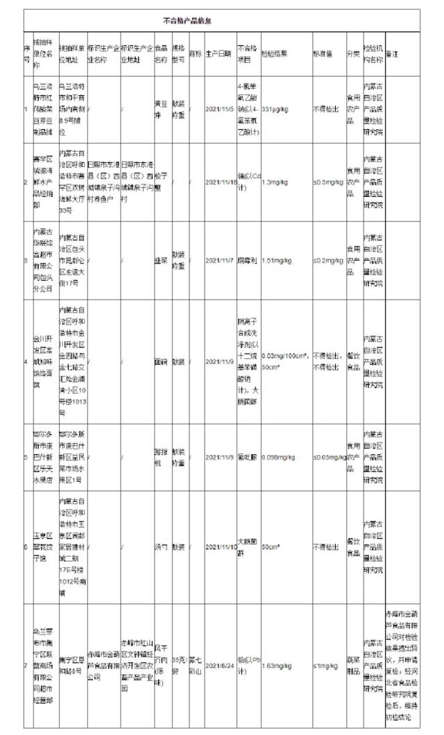 内蒙古自治区市场监管局发布190批次食品抽检情况