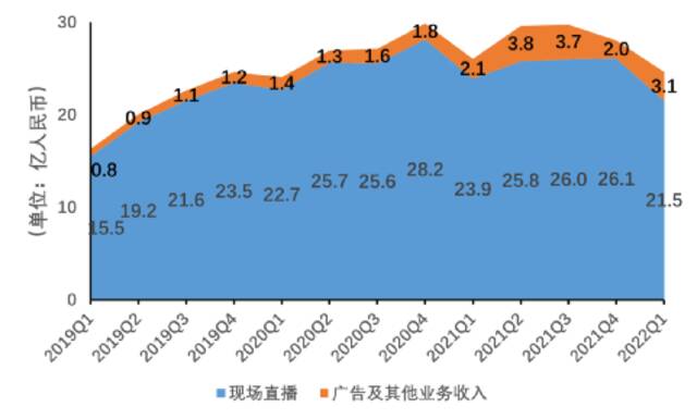 虎牙收入构成变化数据来源：虎牙财报制图：DoNews