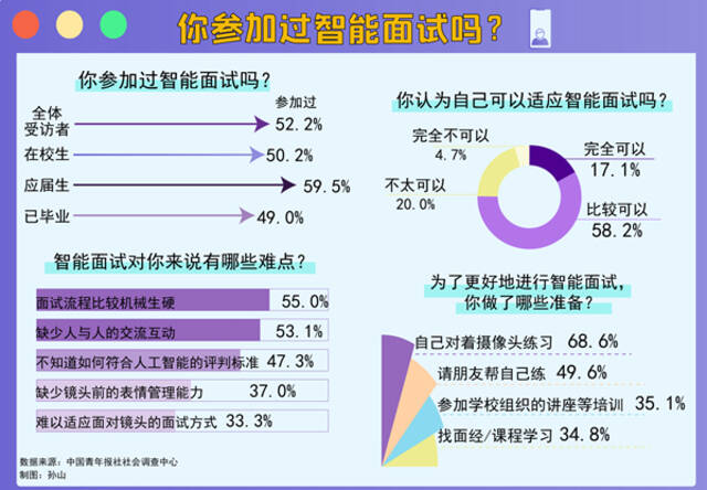 解锁“云面试” 过半受访者自感在智能面试中表现不错