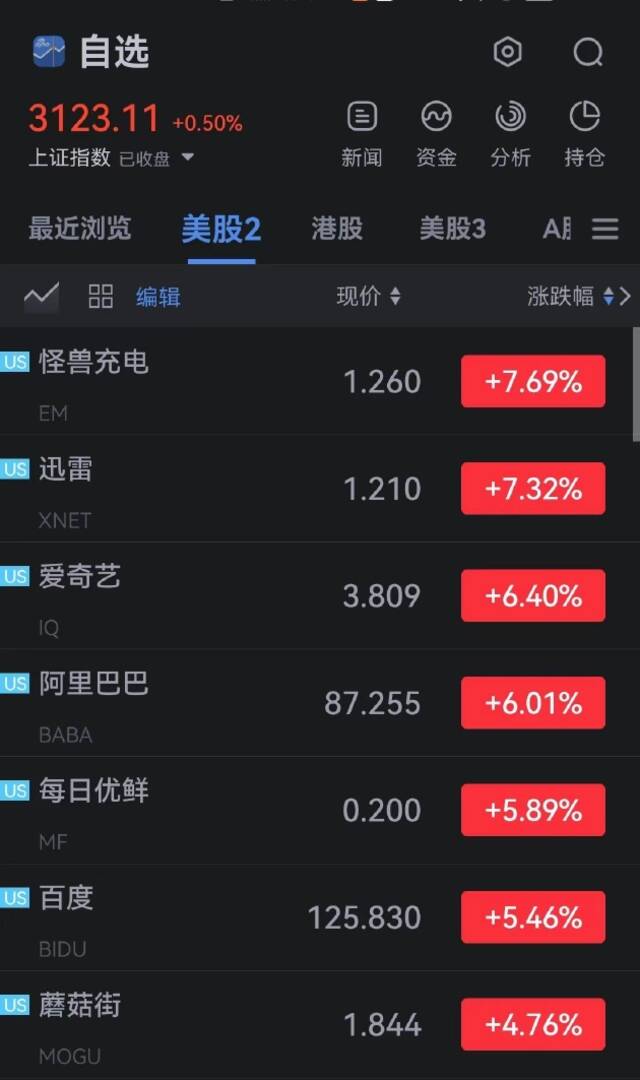 爱奇艺、阿里巴巴开涨超6%，百度开涨超5%