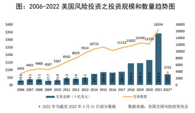 风险投资：美国科技创新的阿基米德杠杆