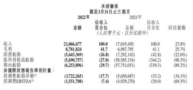 宿华“退休”8个月：视频号加速蚕食，快手已是行业老三