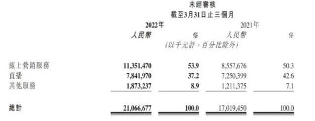 宿华“退休”8个月：视频号加速蚕食，快手已是行业老三