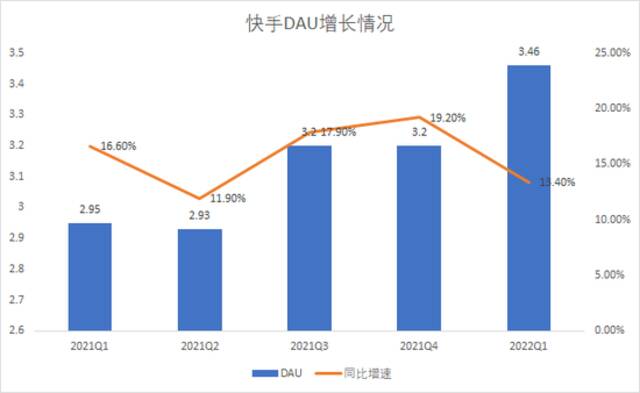 宿华“退休”8个月：视频号加速蚕食，快手已是行业老三