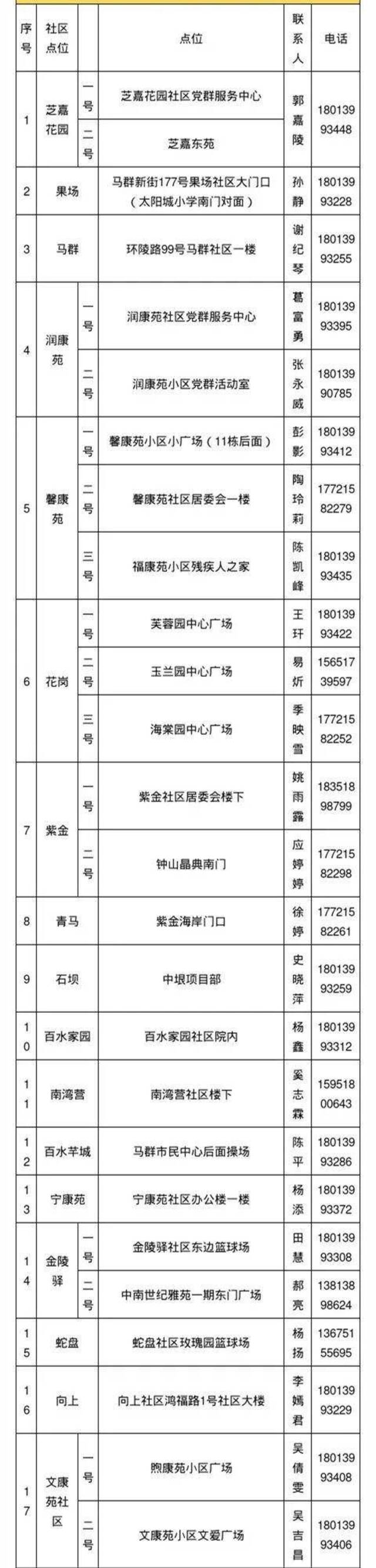 南京：鼓楼区 栖霞区部分区域开展核酸检测