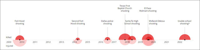 在过去的13年，得克萨斯州共发生了8起大规模枪击事件。