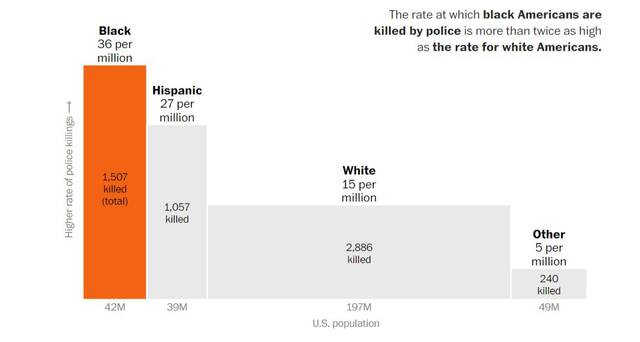 △黑人死于警察枪下的几率远高于白人（图中四个柱形条表示，被警察杀死的族裔人数占该族裔总人数的比例，从左向右分别是黑人、拉美裔、白人、其他族裔）（图片来源：《华盛顿邮报》）