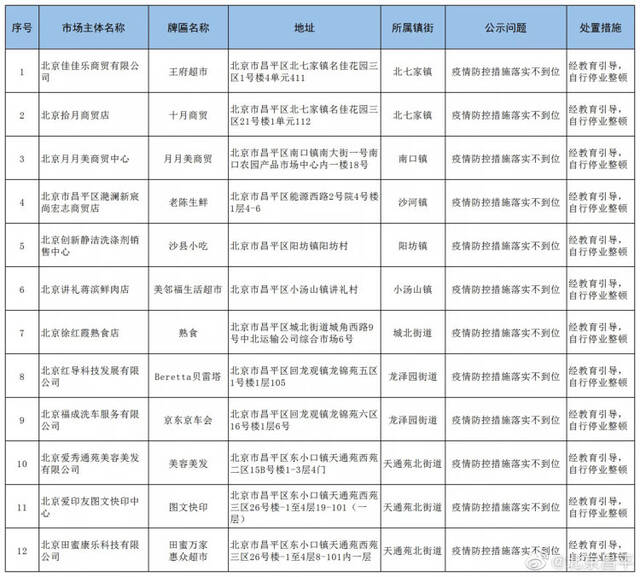 疫情防控不到位 北京昌平12家企业被通报