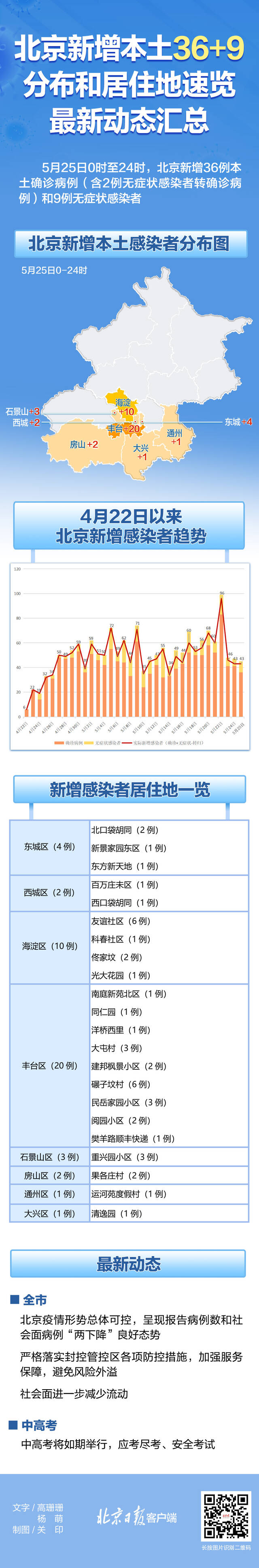 北京新增本土感染者都住哪儿？疫情最新动态汇总