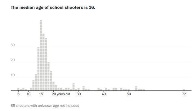 ↑大规模校园枪击事件的枪手年龄中位数仅有16岁。