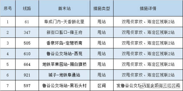 北京：28日起，途经石景山、海淀两区的7条公交线路有调整