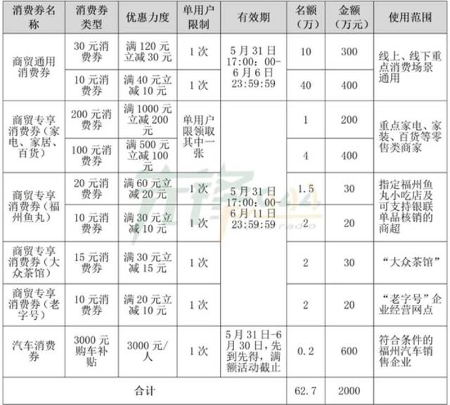 2000万元消费券！31日17点开抢！