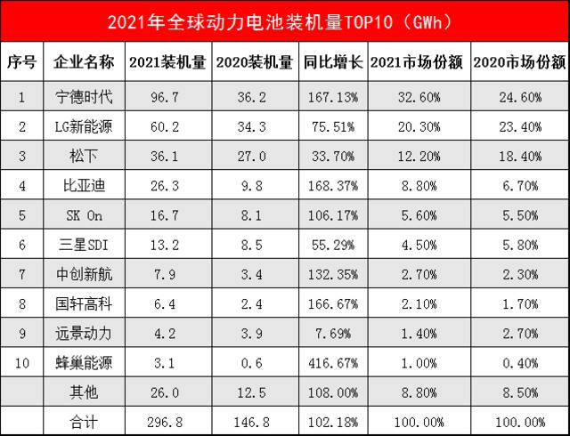 数据来源：韩国市场研究机构SNE Research