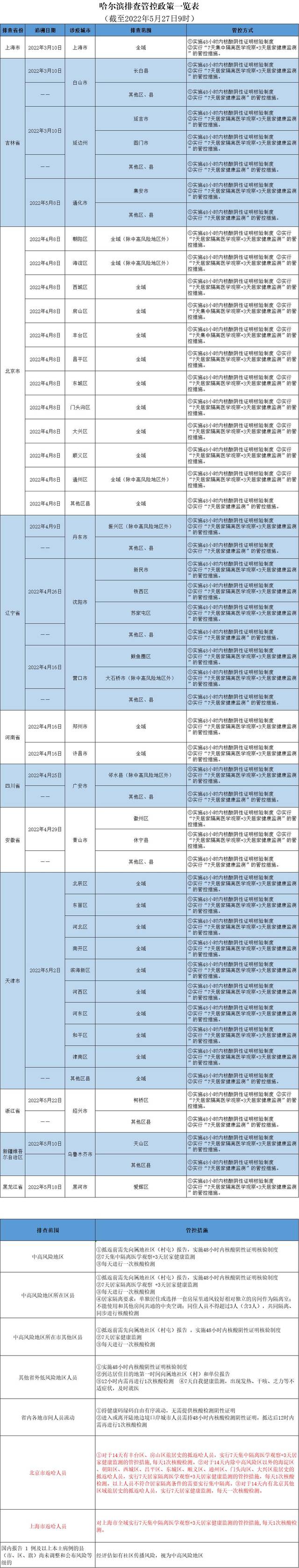 哈尔滨排查管控政策一览表（截至2022年5月27日9时）