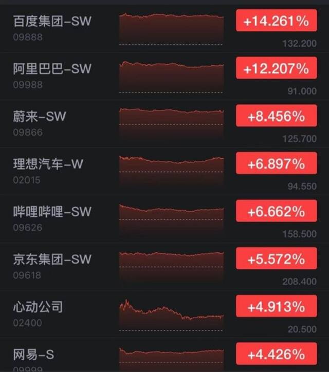 恒生科技指数大涨3.8%：百度港股收涨超14%，阿里巴巴收涨超12%