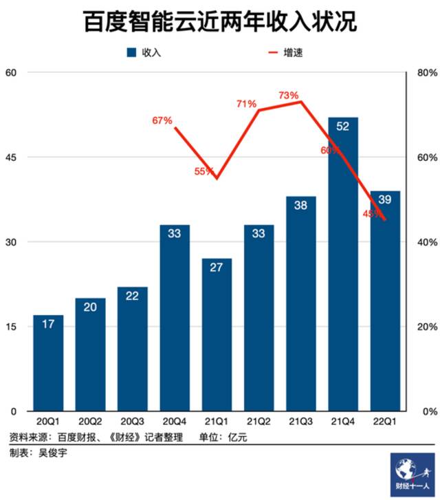 百度加速云转型，短期有压力长期有储备