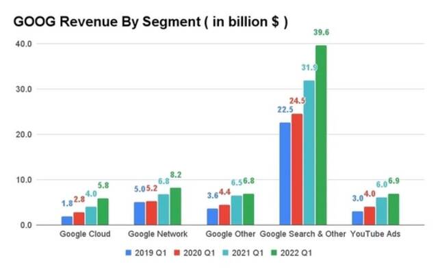 图：谷歌2019-2022财年一季度收入比较(按业务板块划分)来源：谷歌财报公开数据