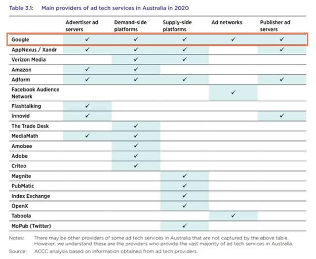 表：澳大利亚竞争及消费者委员会“数字广告服务调查–最终报告”第53页来源：澳大利亚竞争与消费者委员会官网
