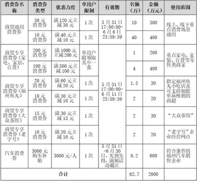 2000万元！福州发放消费券！下周二开抢！