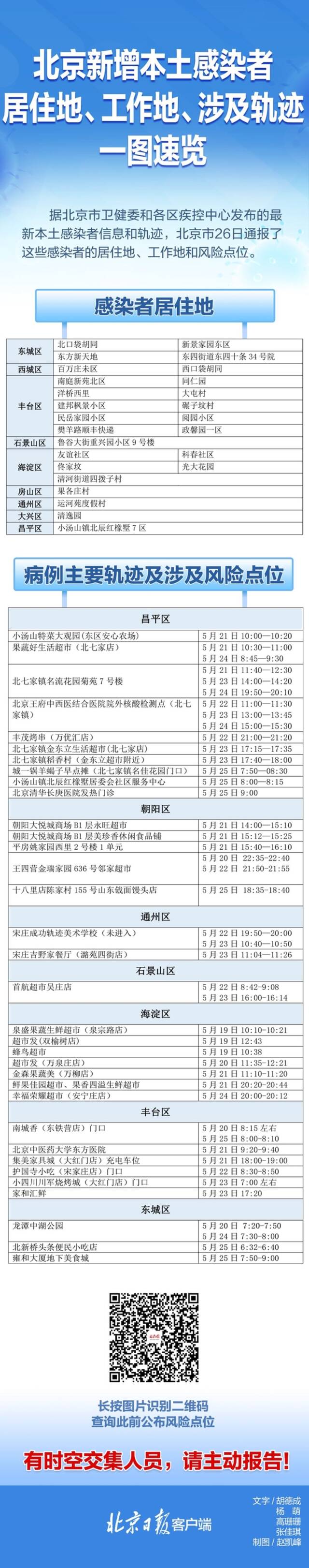 速自查！北京26日通报感染者居住地、风险点位一图速览