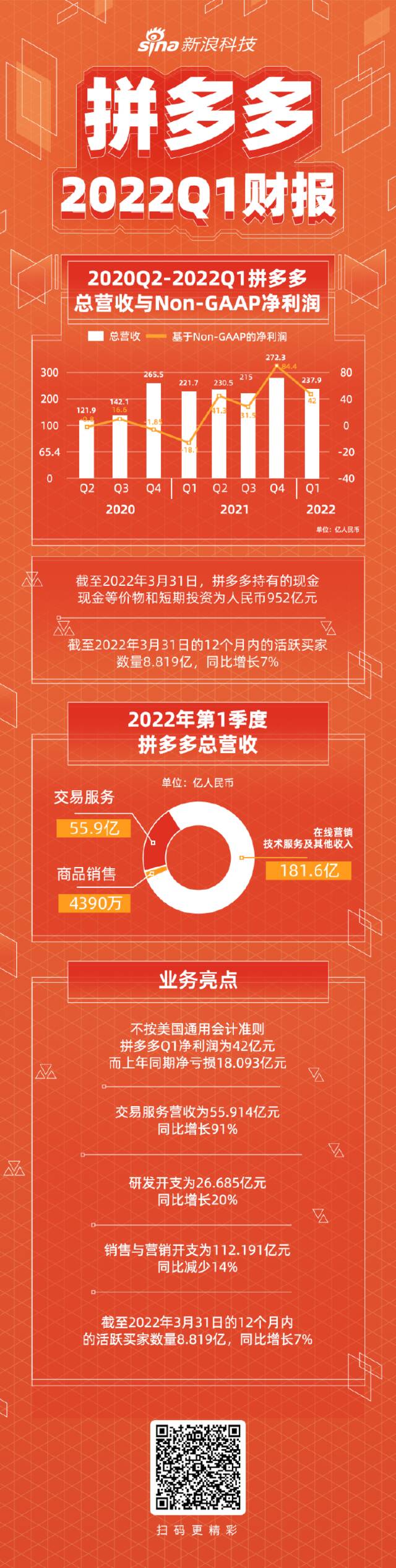 一图看懂拼多多Q1财报：现金、现金等价物和短期投资为952亿元